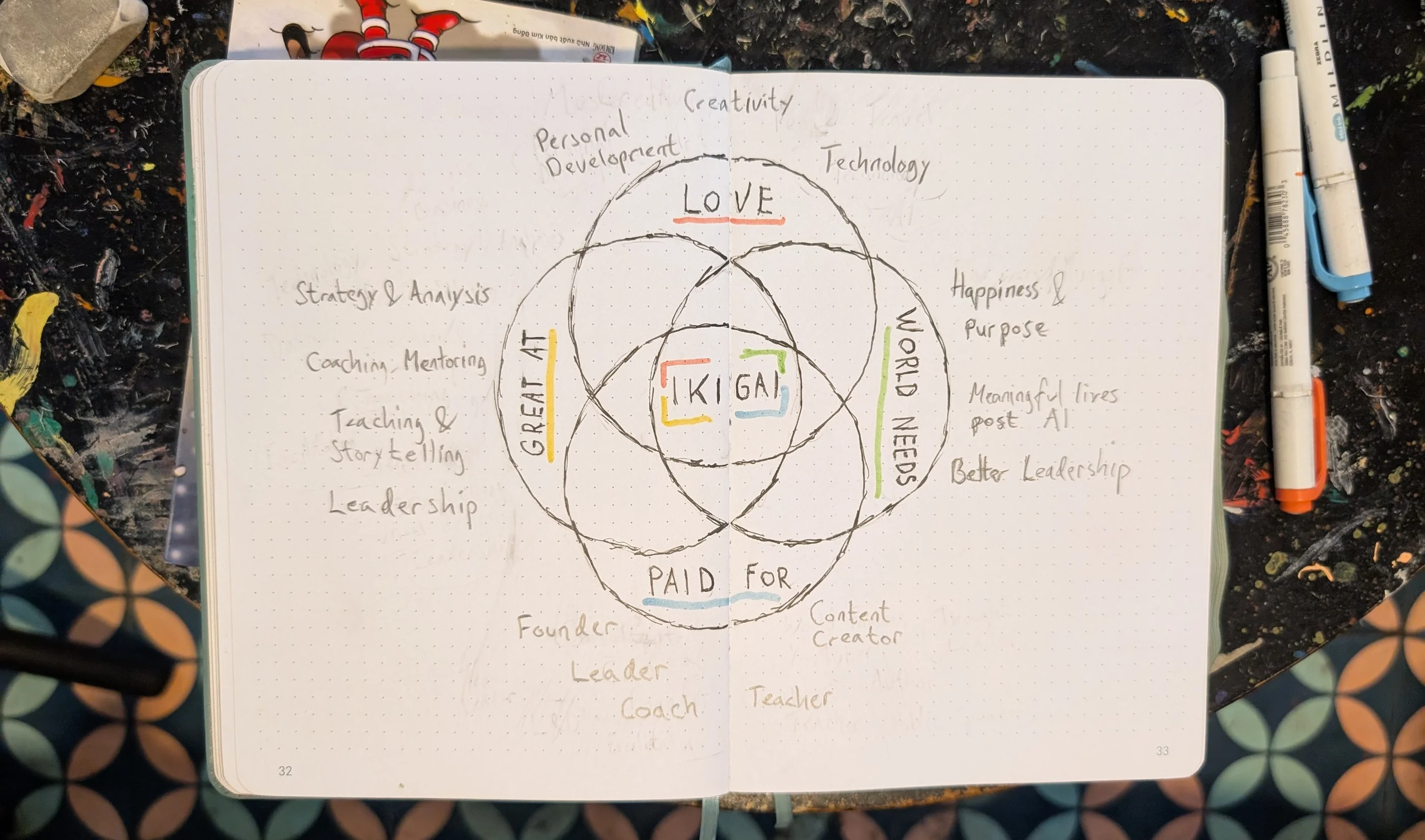 Ikigai diagram: the intersection of what you love, what you're good at, what the world needs, and what you can be paid for.